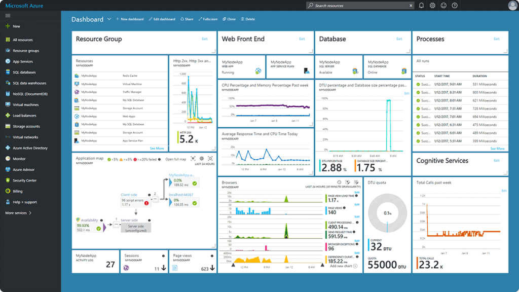 Microsoft Azure portal dashboard showcasing enterprise cloud infrastructure metrics